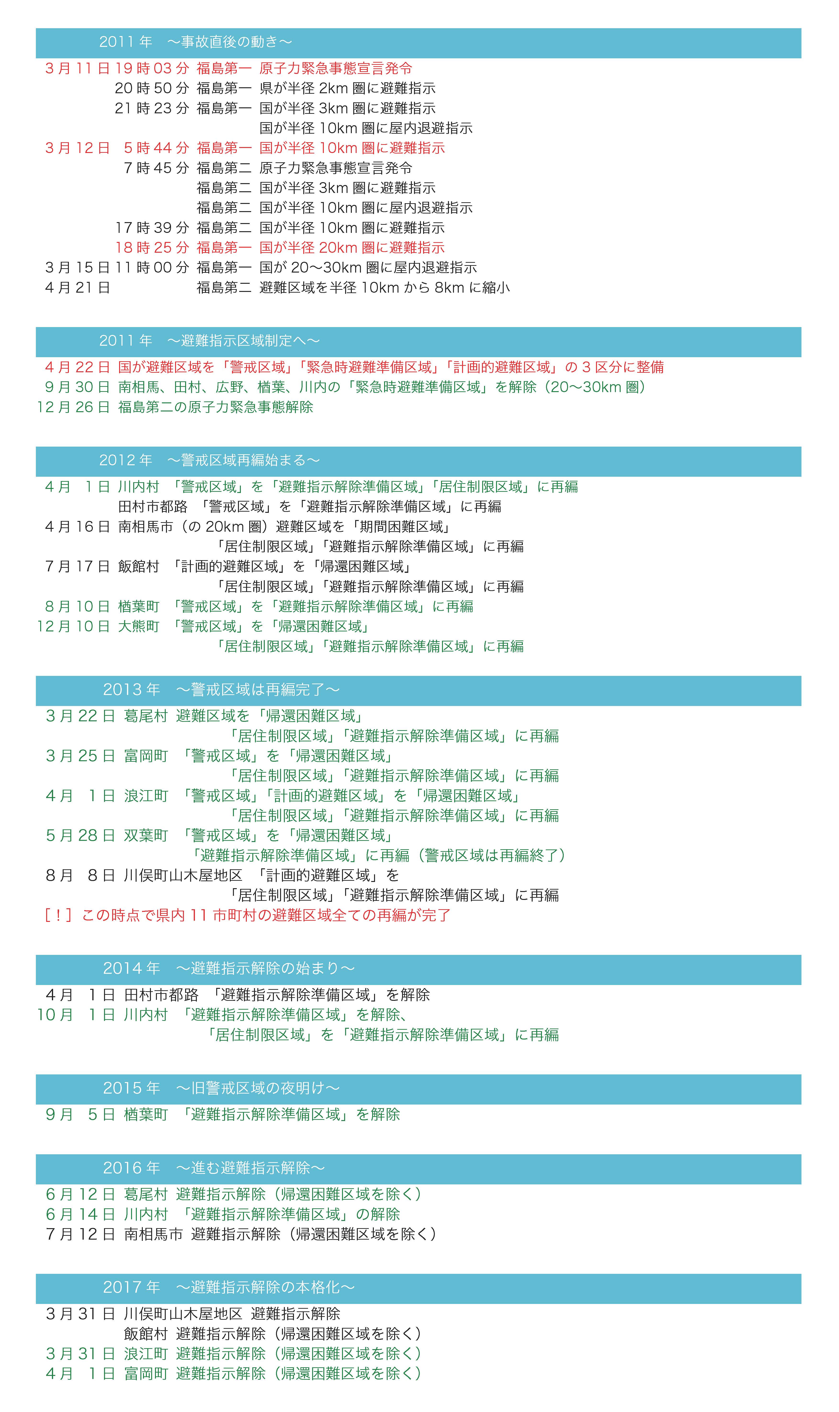 避難指示区域の変遷